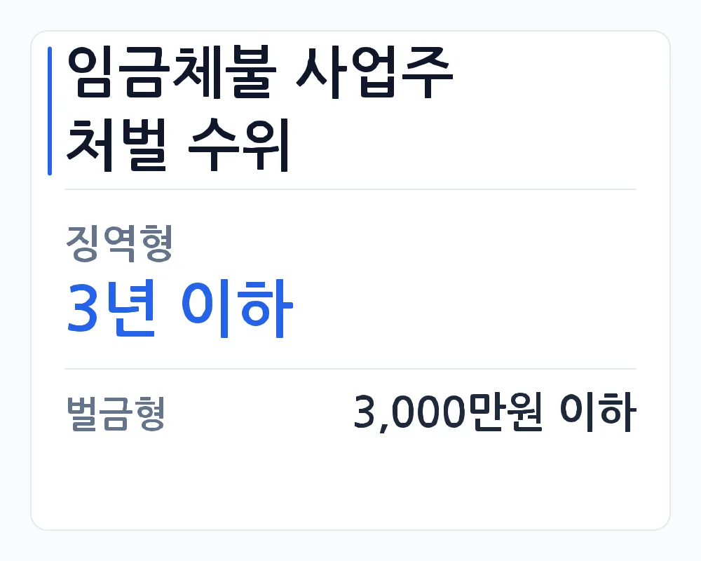 임금체불 사업주 처벌 수위 — 징역형 3년 이하, 벌금형 3,000만원 이하