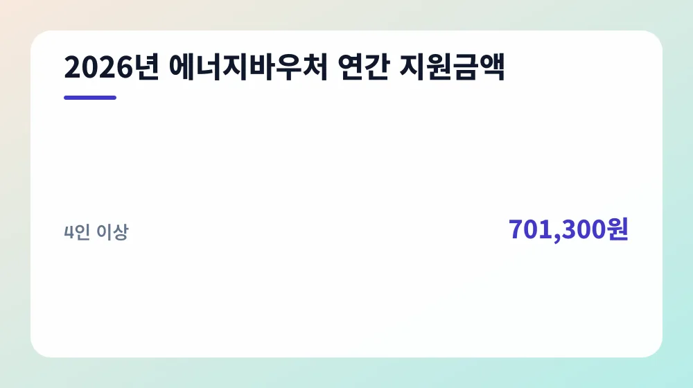 2026년 에너지바우처 연간 지원금액