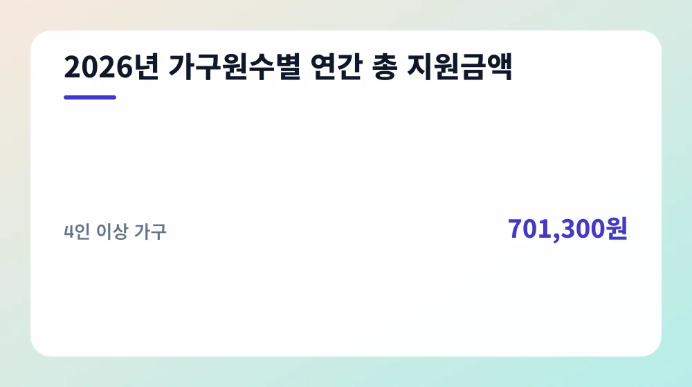 2026년 가구원수별 연간 총 지원금액
