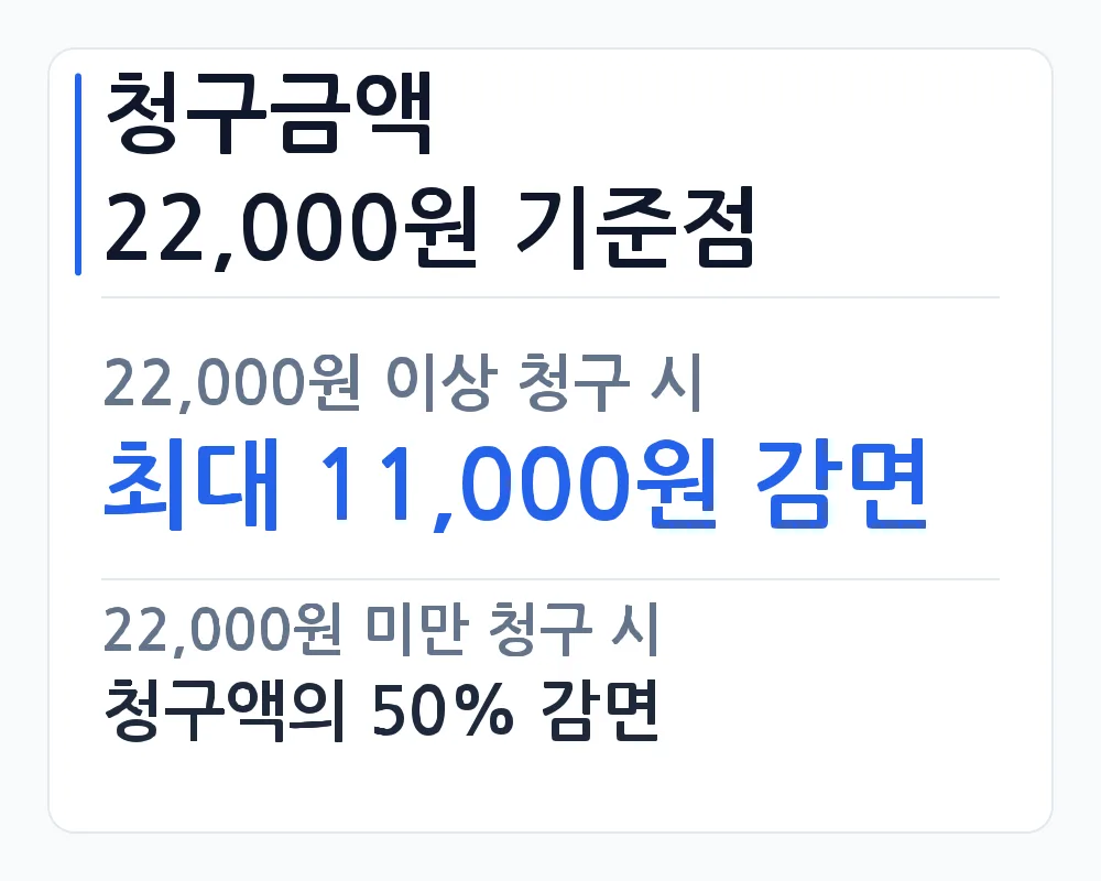 청구금액 22,000원 기준점 — 22,000원 이상 청구 시 최대 11,000원 감면, 22,000원 미만 청구 시 청구액의 50% 감면