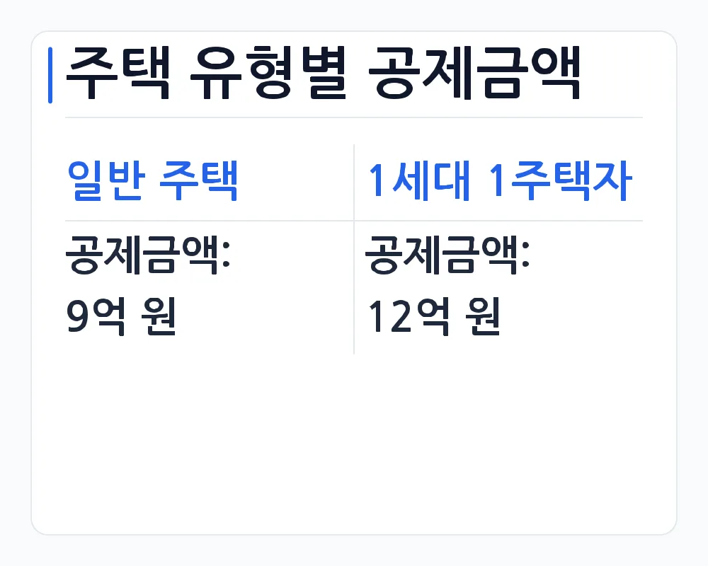 주택 유형별 공제금액 — 일반 주택와 1세대 1주택자 비교: 공제금액: 9억 원 대 공제금액: 12억 원