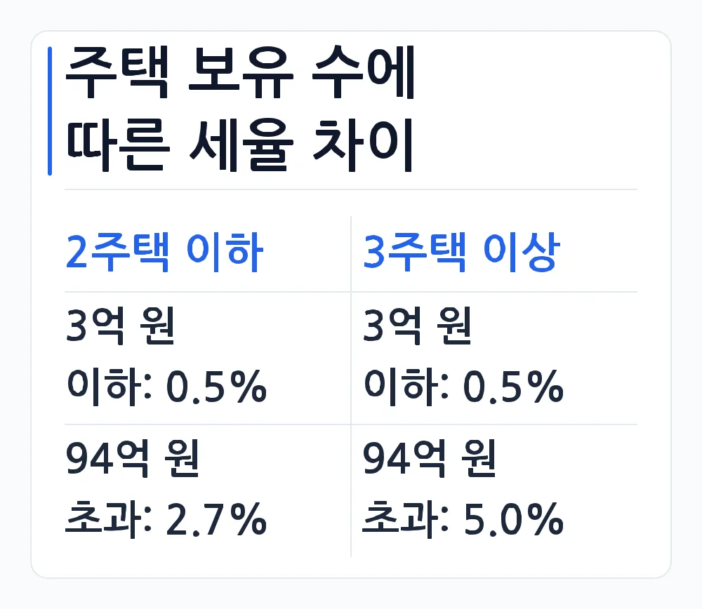 주택 보유 수에 따른 세율 차이 — 2주택 이하와 3주택 이상 비교: 3억 원 이하: 0.5% 대 3억 원 이하: 0.5%, 94억 원 초과: 2.7% 대 94억 원 초과: 5.0%