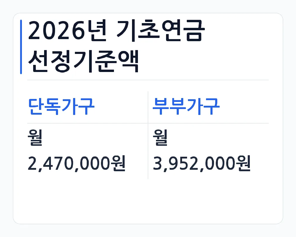 2026년 기초연금 선정기준액 — 단독가구와 부부가구 비교: 월 2,470,000원 대 월 3,952,000원