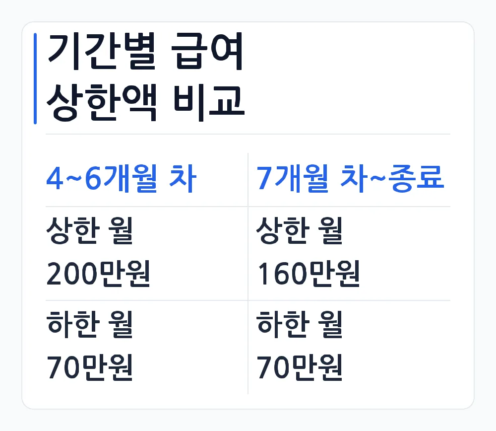 기간별 급여 상한액 비교 — 4~6개월 차와 7개월 차~종료 비교: 상한 월 200만원 대 상한 월 160만원, 하한 월 70만원 대 하한 월 70만원