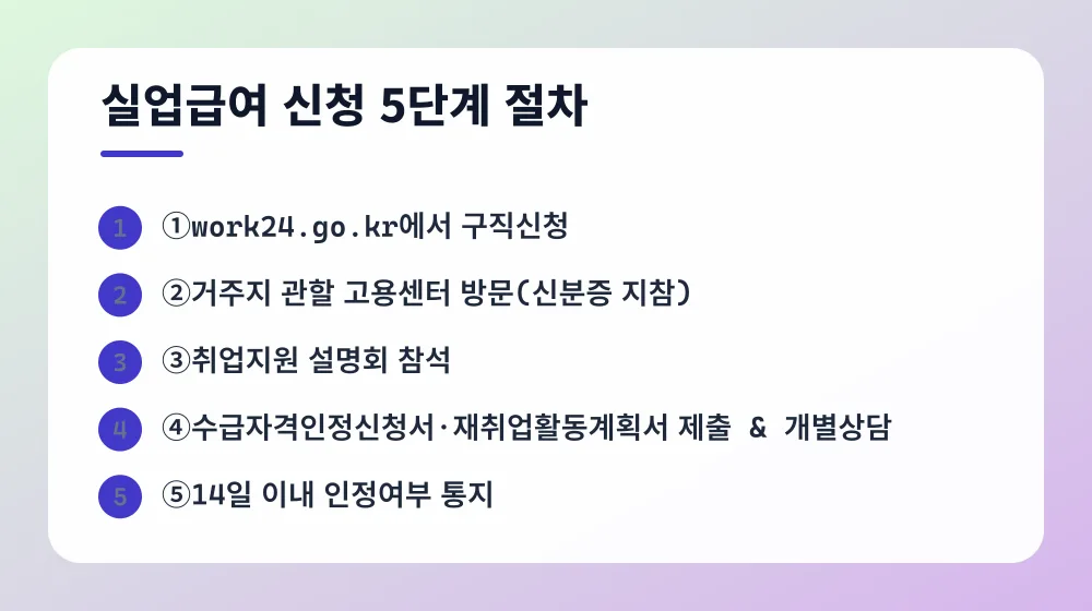 실업급여 신청 5단계 절차
