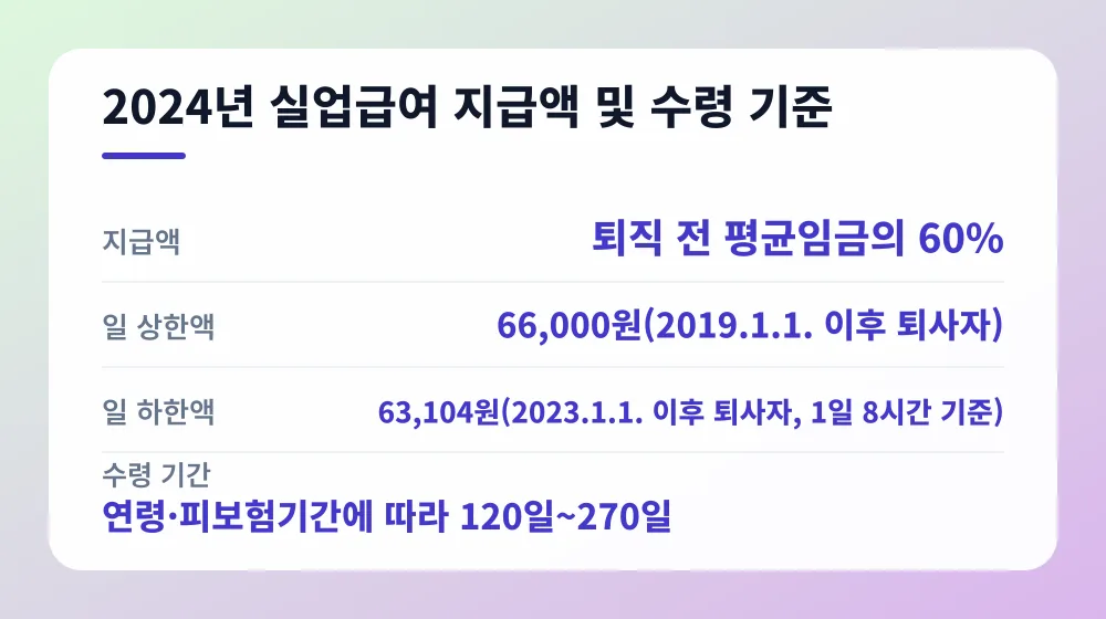2024년 실업급여 지급액 및 수령 기준