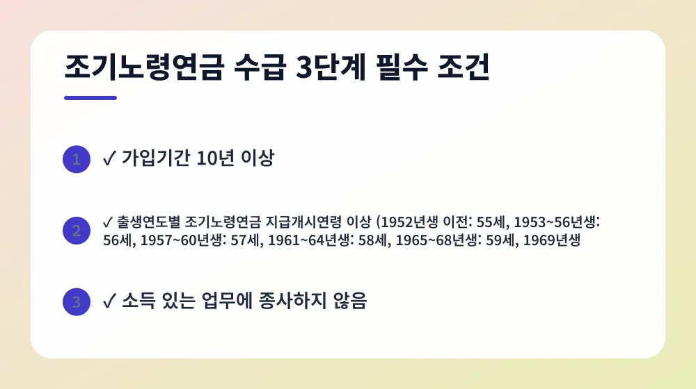 조기노령연금 수급 3단계 필수 조건