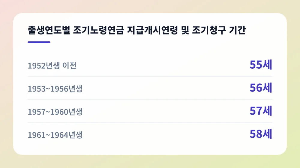 출생연도별 조기노령연금 지급개시연령 및 조기청구 기간