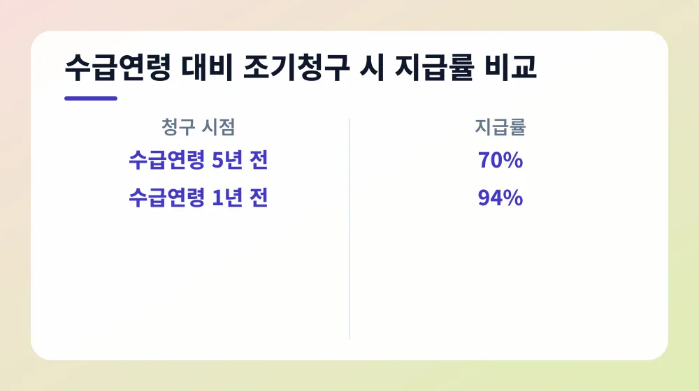 수급연령 대비 조기청구 시 지급률 비교
