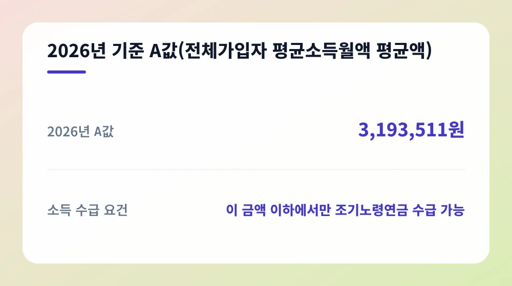 2026년 기준 A값(전체가입자 평균소득월액 평균액)