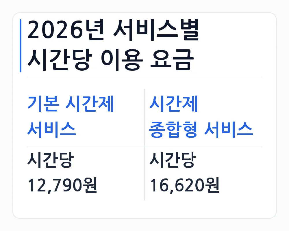 2026년 서비스별 시간당 이용 요금 — 기본 시간제 서비스와 시간제 종합형 서비스 비교: 시간당 12,790원 대 시간당 16,620원