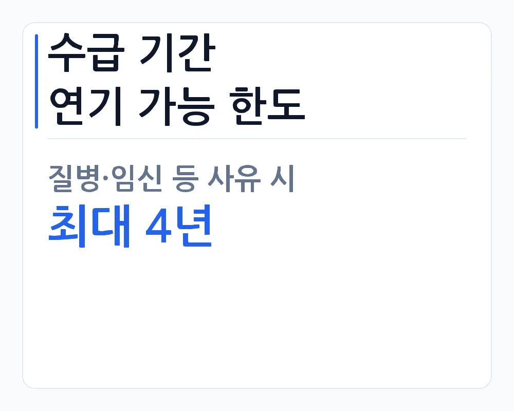 수급 기간 연기 가능 한도 — 질병·임신 등 사유 시 최대 4년