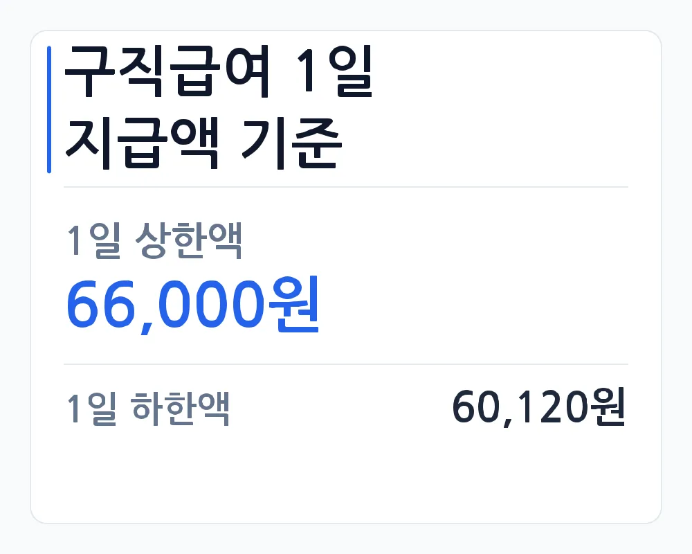 구직급여 1일 지급액 기준 — 1일 상한액 66,000원, 1일 하한액 60,120원