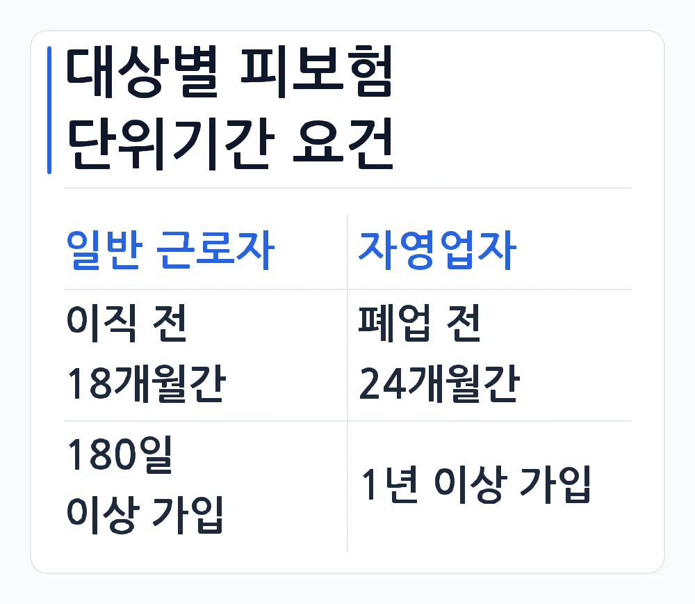 대상별 피보험 단위기간 요건 — 일반 근로자와 자영업자 비교: 이직 전 18개월간 대 폐업 전 24개월간, 180일 이상 가입 대 1년 이상 가입